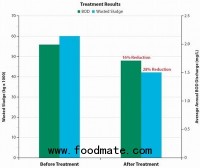 When are Organic Catalysts Treatments Useful?