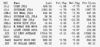 Corn tumbles to near 4-year low on ideal crop weather