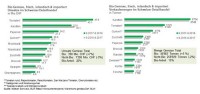 Bananas and tomatoes are the top-selling organic products in Switzerland