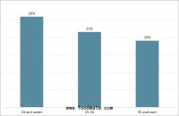 First-time parents most likely to buy the baby food packaged, Australian findings