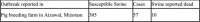 India-Outbreak of Porcine Reproductive and Respiratory  Syndrome