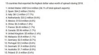 Top fresh spinach exports by country