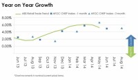 Retail sales growth strong but slowing: AFGC & CHEP