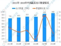 Chinese vegetable exports increased by 2.5% to 9.48 million tons in 2018
