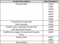 Shellfish De La Mer Ltd Recalls Certain Seafood Products Due to Associated Illnesses
