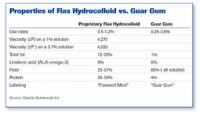 Flax Seed-based Hydrocolloid—A New substitute for guar gum