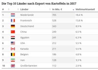 TOP 10 countries regarding potato exports