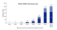 EU herbal product registrations drop, “through the floor”