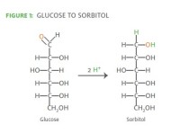 Polyols for calorie and sugar reduction
