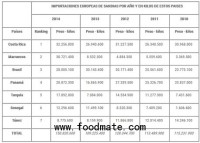 Moroccan watermelon exports to Europe up 260% in 2014