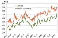 Exports driving lamb demand