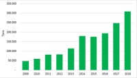 Peruvian avocado exports to Chile still increasing