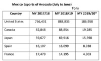 Mexico avocado annual