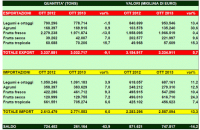 Positive volumes for Italian imports and exports
