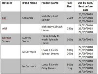 Spinach recalled from Lidl, Aldi, Dunnes Stores, Tesco and Supervalu