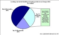 Europe's Converted Flexible Packaging Market Worth Over EUR 21 Billion