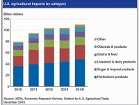 Horticultural products lead growth in U.S. agricultural imports