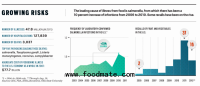 FDA Food Inspections Fail To Catch Vast Majority Of Pathogens, 'Bloomberg Markets' Finds