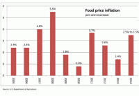 U.S.D.A. says food prices to rise 2.5% to 3.5% in 2014