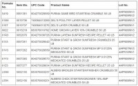 Purina Animal Nutrition LLC Recalls Poultry Feeds Due to  Potential Health Risk