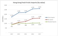 Hong Kong imports of fresh fruits