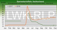 Increased supply of French potatoes in retail