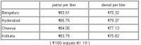 Vegetable prices in India shoot up due to fuel price hikes