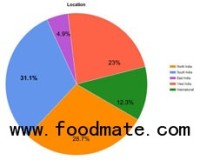 Food: 3rd highest to employ industry professionals