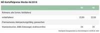 Balanced potato and onion market, below average carrot harvest