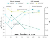 Can Organic Catalysts Help in Nitrogen Removal?