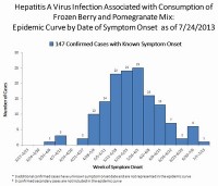 153 Now Ill in Hepatitis A Outbreak
