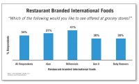 International Sauces are an Important Entry Point for Consumers into Unfamiliar Cuisines
