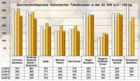 Table grapes: Italian deliveries intensified again