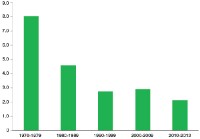 US Food Prices on Downward Trend