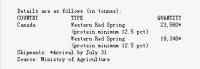 Japan buys 42,908 tonnes food wheat via tender