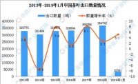 In January 2019, China's tea export volume increased by 5.1% over the same period of last year to 32