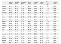 Comparison of expensive and cheaper EU nations