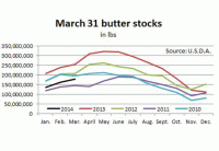 Butter stocks remain well below year ago