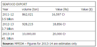 Indian seafood exports crosses 1 million tonne