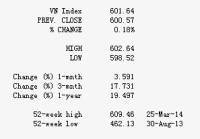 Vietnam index up 0.2 pct at midday, Vinamilk leads