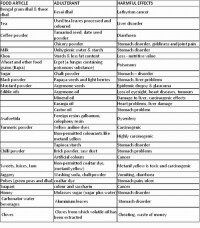 Effects of food adulteration on human health