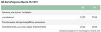 Sortings of potatoes remain high, onion price increases continue